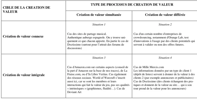 Tableau 6 : matrice, cible et type de processus de création de valeur. 