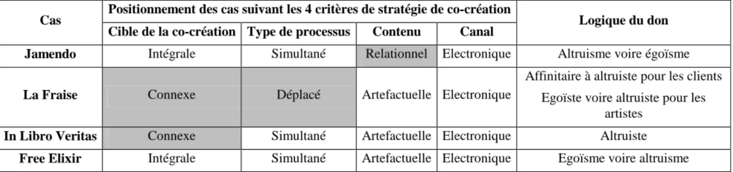 Tableau 10 : critères de co-création et logique de don des cas 