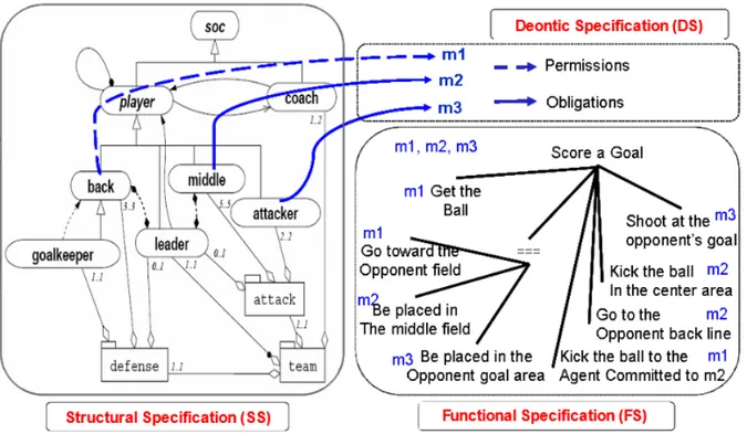 Figure 2.2 – Les trois ´ el´ ements principaux de Moise + : 1) la sp´ ecification structurel qui d´ efinit les rˆ oles, 2) la sp´ ecification fonctionelle qui d´ efinit les buts et 3) la sp´ ecification d´ eontique qui associe rˆ ole et but ` a accomplir.