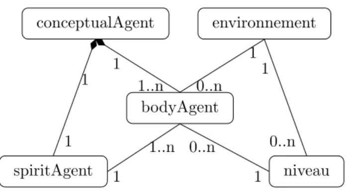 Figure 3.6 – Diagramme de classes des concepts centraux d’IRM4MLS avec s´ eparation des parties situ´ ees ou non des agents
