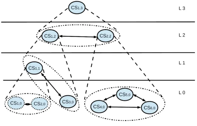 Figure 4.3 – Un exemple de SdS.