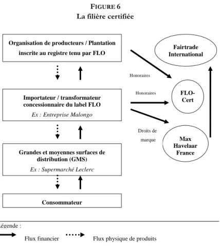 FIGURE 6  La filière certifiée 