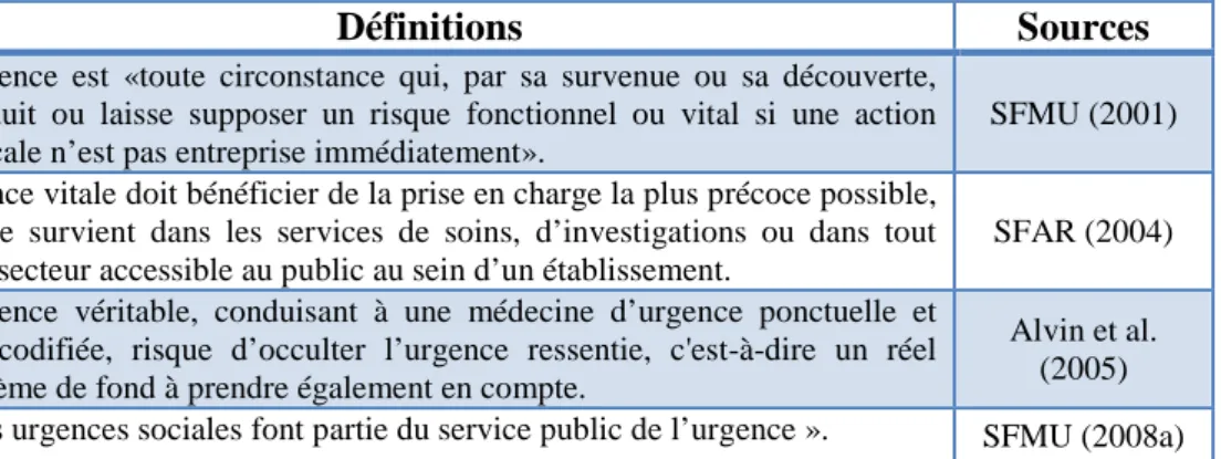Tableau I.1 : Définitions du terme urgence, adaptée de Glaa (2009) 