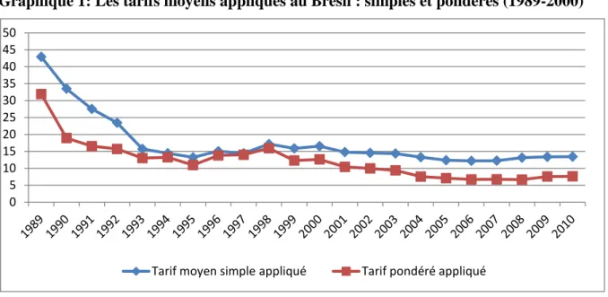 Graphique 1: Les tarifs moyens appliqués au Brésil : simples et pondérés (1989-2000) 