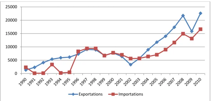 Graphique 2: Les exportations et les importations du Brésil en biens (en millions de US  dollars courants) avec le MERCOSUR 