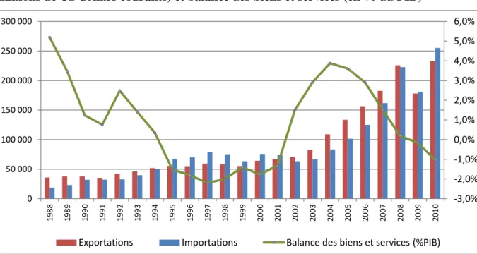 Graphique  3:  Les  exportations  et  les  importations  du  Brésil  en  biens  et  services  (en  millions de US dollars courants) et balance des biens et services (en % du PIB)           