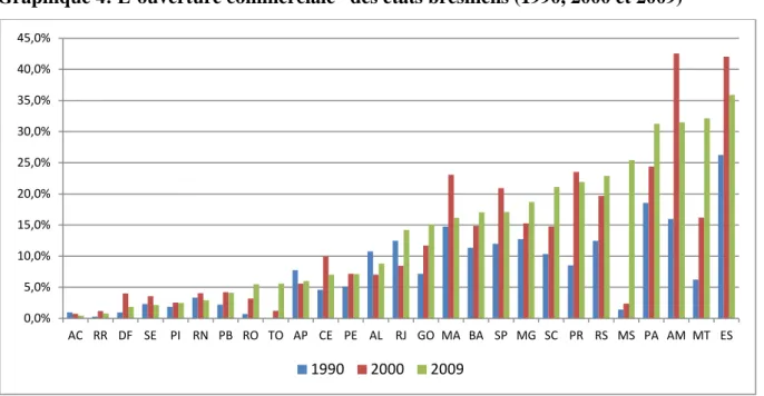 Graphique 4: L’ouverture commerciale* des états brésiliens (1990, 2000 et 2009) 