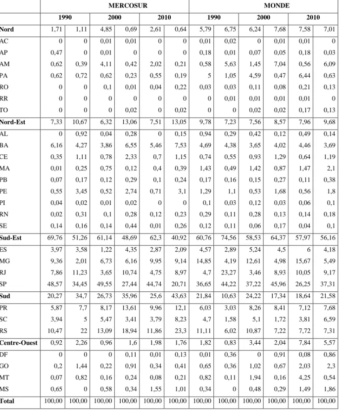 Tableau  1:  Exportations  et  importations  en  biens  des  états  brésiliens  avec  le  MERCOSUR et avec le Monde (en %) 