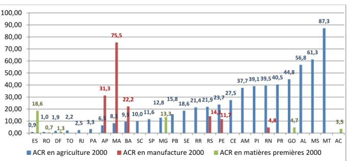 Graphique 6: Les avantages comparatifs révélés (ACR) des états brésiliens en 2000* 