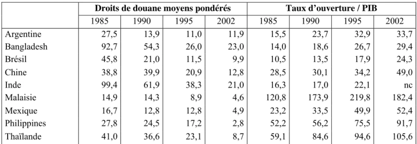 Tableau 1 : Droits de douane moyens et taux d’ouverture dans les pays « globalisateurs » (%) 