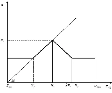 Figure 4: Proposal Rule when = 0 G p (q) = _ m q _ m ; if q 2 _ p ; 2 _ m _ p :