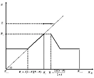Figure 5: Proposal Rule when 2 (0; 1)