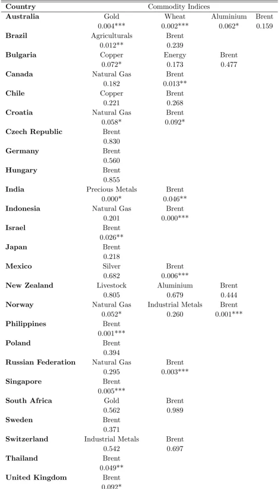 Table 3: Pairwise Granger-Causality Tests: Commodities to Currencies