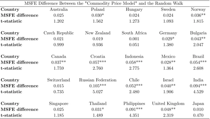 Table 4: Out-of-Sample Predictive Ability: Commodities to Currencies