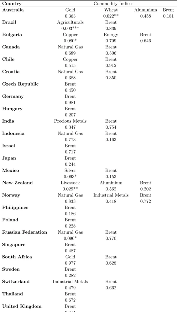 Table 5: Pairwise Granger-Causality Tests: Currencies to Commodities