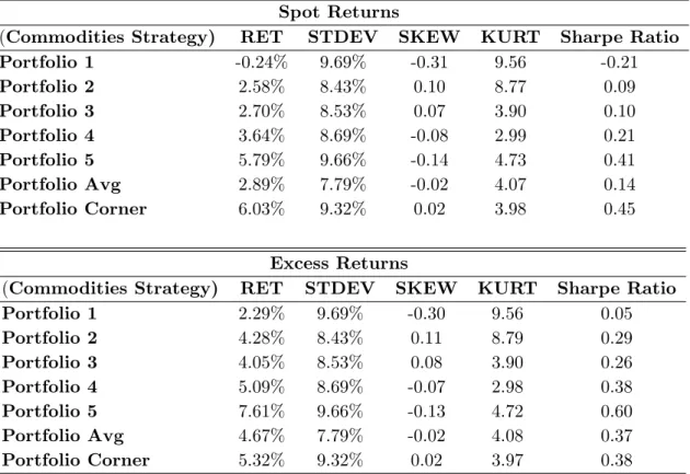 Table 7: Descriptive Statistics: Commodity Strategy, Spot and Excess Returns Spot Returns
