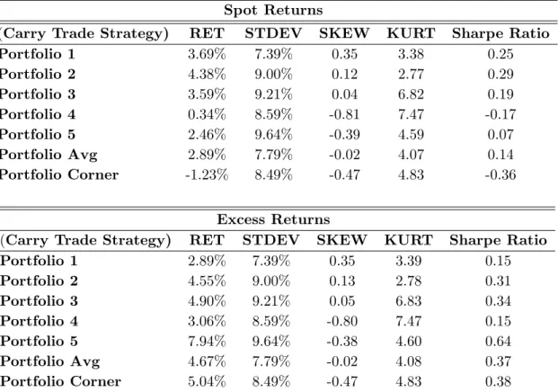 Table 8: Descriptive Statistics: Carry Trade, Spot and Excess Returns Spot Returns