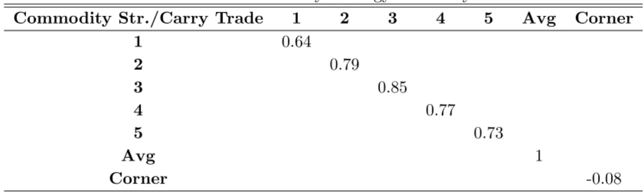 Table 9: Correlation of Commodity Strategy and Carry Trade Returns Commodity Str./Carry Trade 1 2 3 4 5 Avg Corner