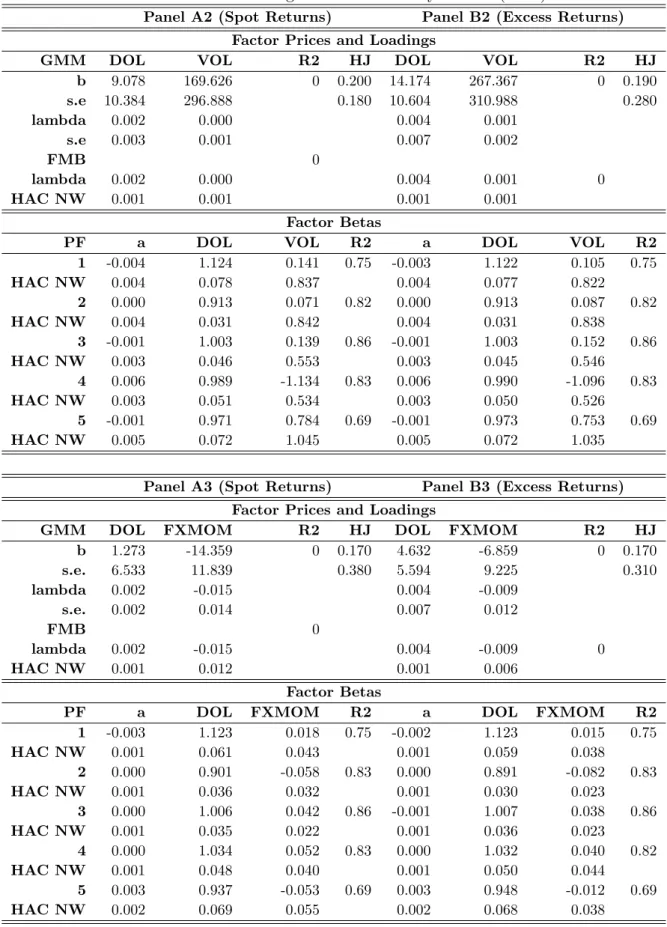 Table 12. Asset Pricing Exercise: Currency Factors (cont.)