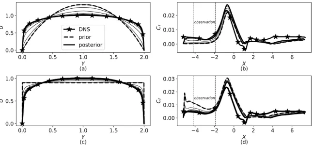 Figure 3.3: Data assimilation results about the inferred inlet velocity and the prediction in C f :