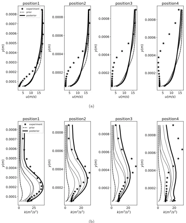 Figure 3.12: Comparison in velocity u (a) and TKE (b) along profiles among prior, posterior and experiment