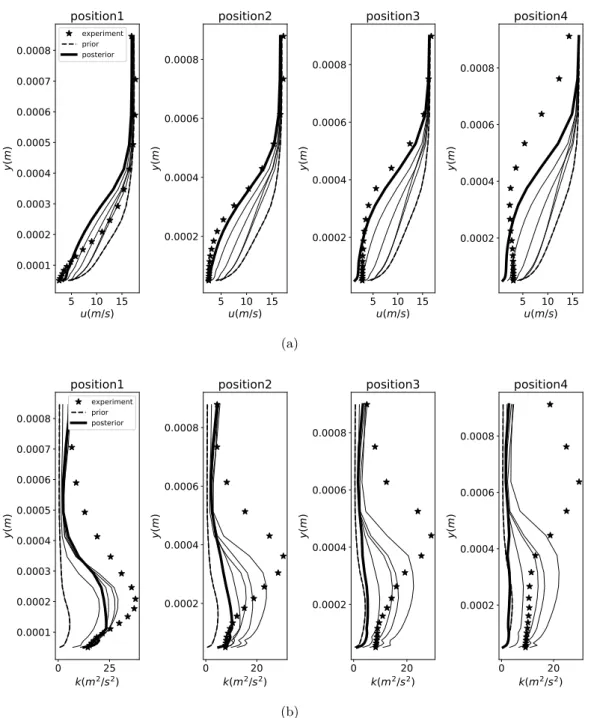 Figure 3.19: Comparison in velocity u (a) and k (b) along profiles among prior, posterior and experiment