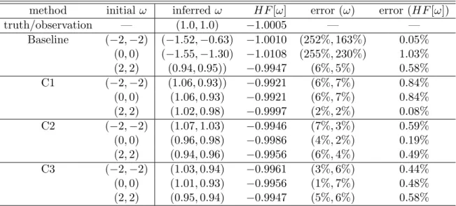 Table 4.2: Results of the baseline and regularized inference with different constraints.