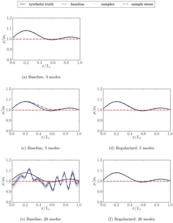 Figure 4.6: Inferred diffusivity by using the baseline methods (left column; panels a, b, and d) and the proposed regularized methods (right column; panels c and e) for different number of modes.