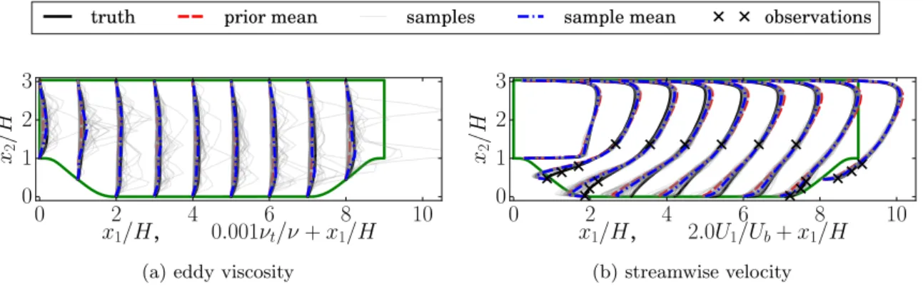 Figure 4.10: Prior realizations of eddy viscosity ν t and propagated streamwise velocity U 1 for