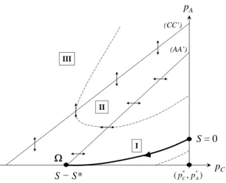 Figure 1: Phase diagram.