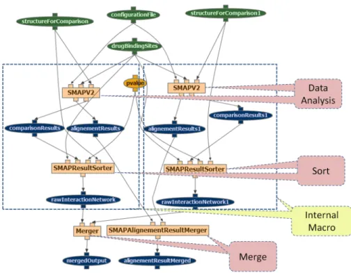 Fig. 1. Sample Motifs in a Wings Workflow for drug discovery. A comparison analysis is performed on two different input datasets (SMAPV2)