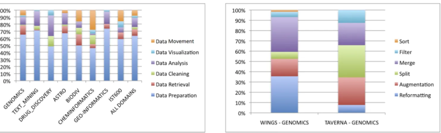 Fig. 4. Distribution of Data Preparation motifs per domain