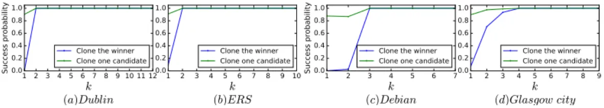 Figure 5: Resistance to cloning: winner and one candidate at random cloned.