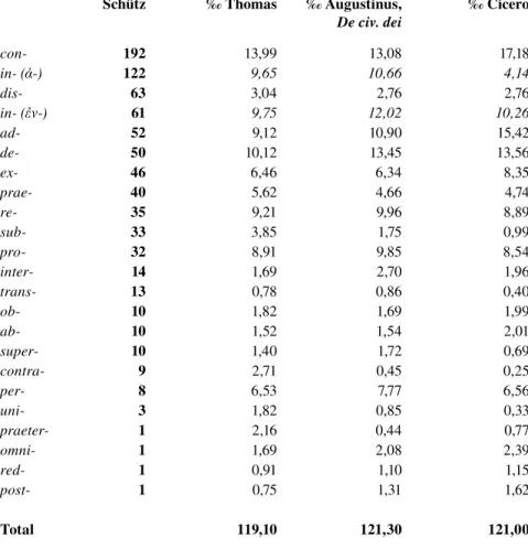 Tabelle 1 : Präfixe in den Lemmata bei Schütz. Die kursiven Werte sind 