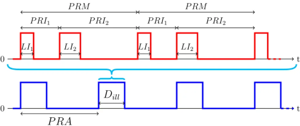 Figure 4.1 – En rouge l’échelle de temps impulsion. En bleu l’échelle de temps éclairement
