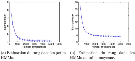 Figure 3.1 – Estimation du rang en fonction de la taille de l’ensemble d’apprentissage.