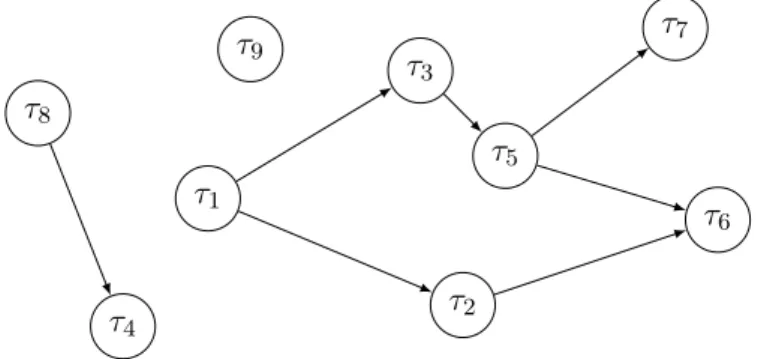 Fig. 1.3 : Contraintes de précédence représentées par un graphe acyclique dirigé (DAG)