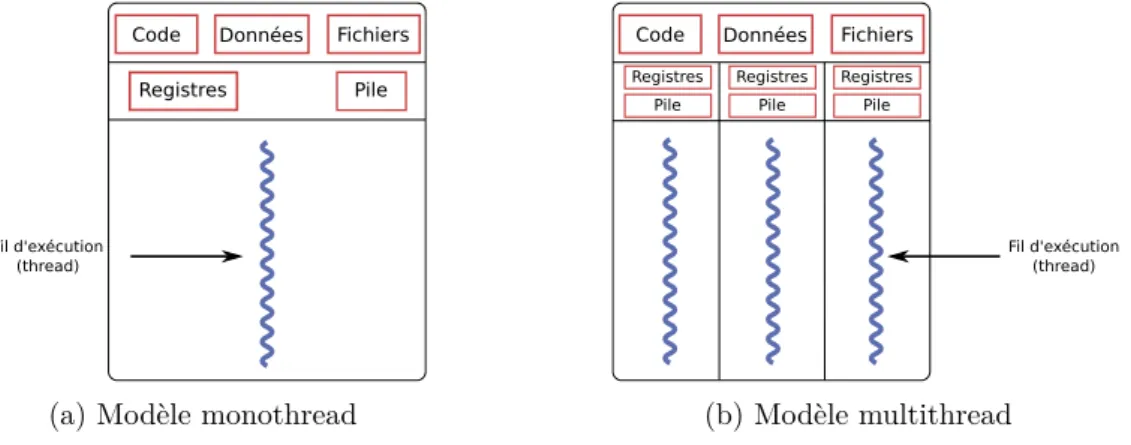 Fig. 2.1 : Modèles des processus (tiré de [50])