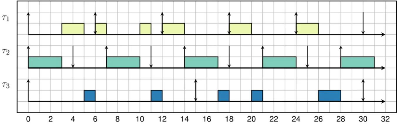 Fig. 5.1 : Diagramme d’exécution des tâches de l’ensemble du tableau 5.1 sous DM Déﬁnition 10 (Taux d’utilisation processeur)