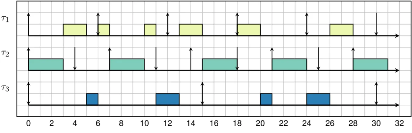 Fig. 5.2 : Diagramme d’exécution des tâches de l’ensemble du tableau 5.1 sous EDF
