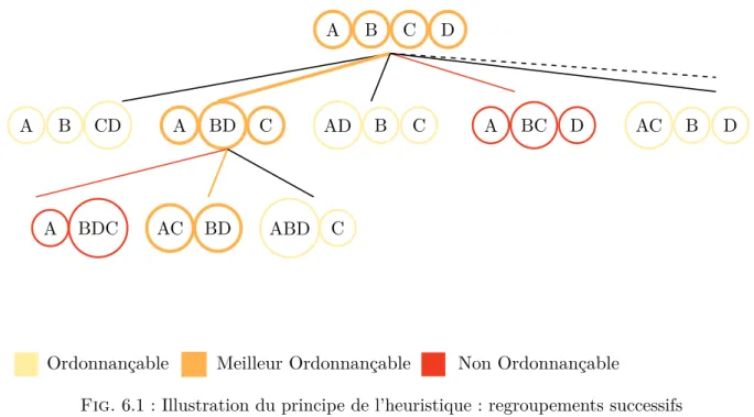 Fig. 6.1 : Illustration du principe de l’heuristique : regroupements successifs