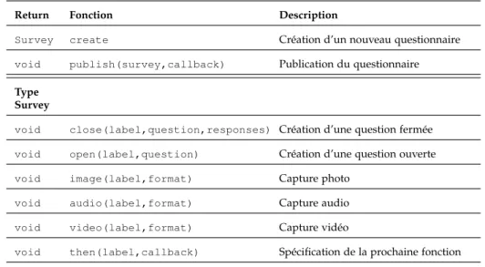 Table 6 – Liste des fonctions de la façade dédiée à la création des questionnaires Retour utilisateur