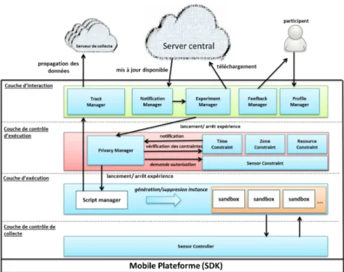 Figure 10 – Architecture de l’intergiciel mobile