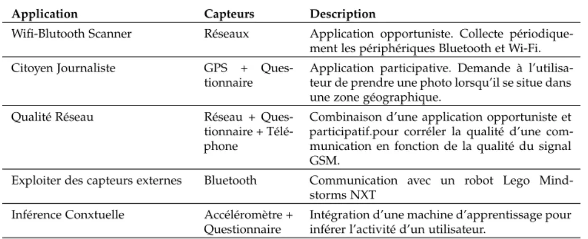Table 7 – Exemples de tâches de collecte implémentées avec APISENSE. (*Lignes de code) fonction de rappel enregistrée collecte alors les résultats donnés par les capteurs pour les propager vers le serveur ($trace.add(event)).