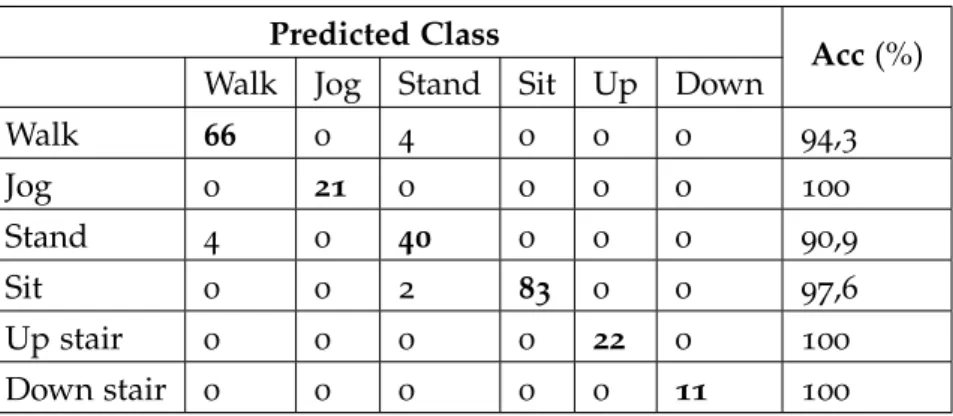 Table 8 – Tableau décrivant la qualité du système de classification
