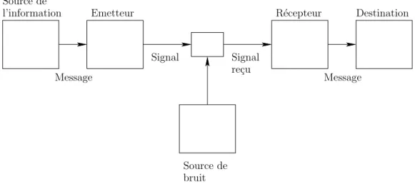 Figure 1.1 – D´ ecomposition d’une communication [Shannon, 1948]
