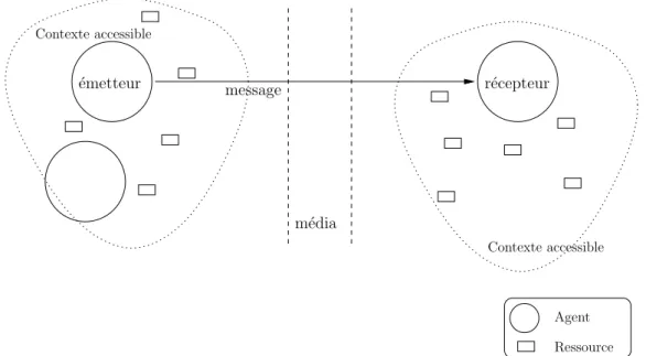 Figure 1.3 – Les communications directes