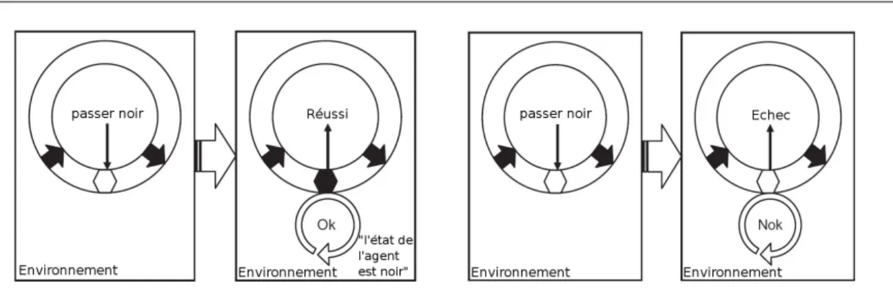 Figure 1.5 – Rˆ ole de l’environnement dans les tag interactions