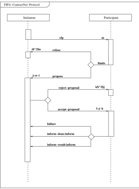 Figure 2.3 – Le protocole contract net.