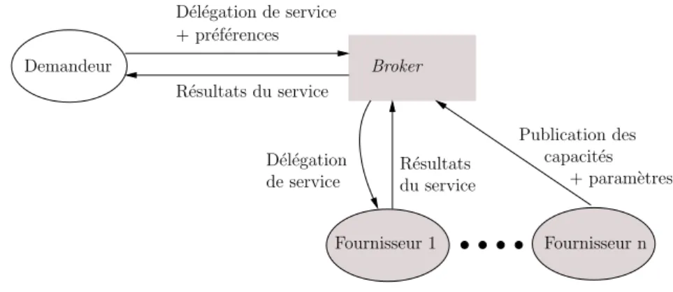 Figure 2.4 – Agent broker [Sycara et Wong, 2000]